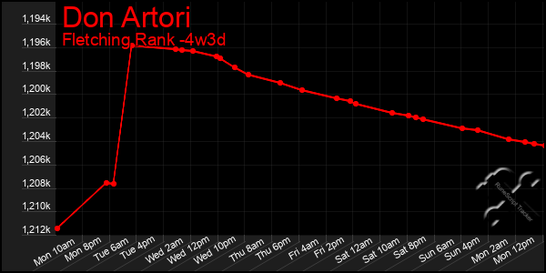Last 31 Days Graph of Don Artori