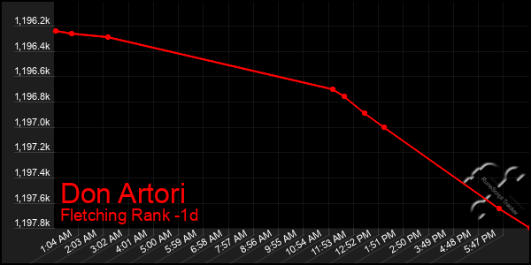 Last 24 Hours Graph of Don Artori