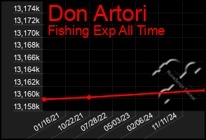 Total Graph of Don Artori