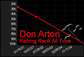 Total Graph of Don Artori