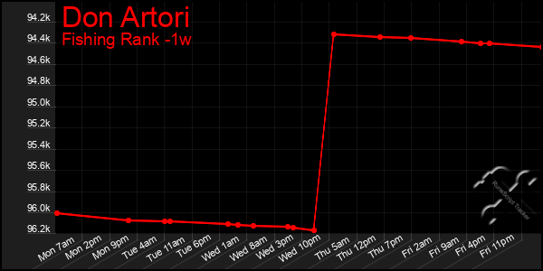 Last 7 Days Graph of Don Artori