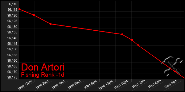Last 24 Hours Graph of Don Artori