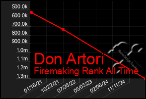 Total Graph of Don Artori