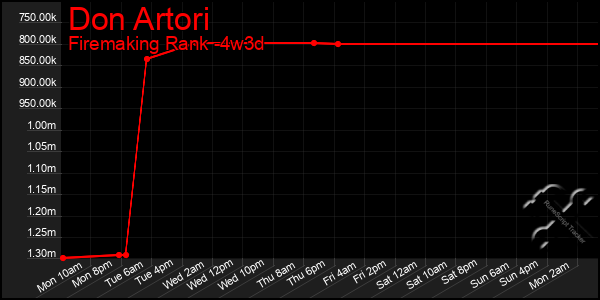 Last 31 Days Graph of Don Artori
