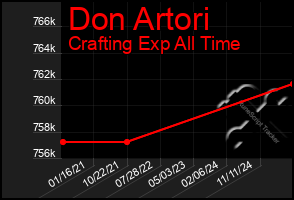 Total Graph of Don Artori