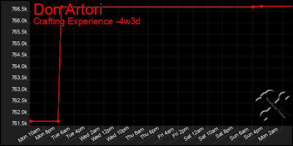 Last 31 Days Graph of Don Artori
