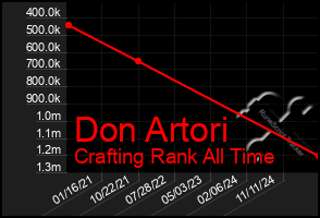 Total Graph of Don Artori