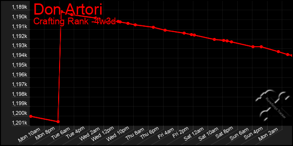 Last 31 Days Graph of Don Artori