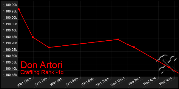 Last 24 Hours Graph of Don Artori