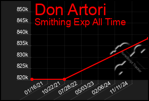Total Graph of Don Artori