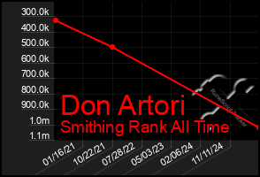 Total Graph of Don Artori