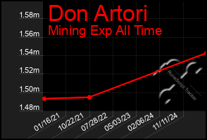 Total Graph of Don Artori