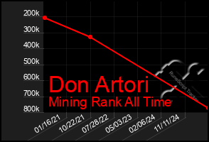 Total Graph of Don Artori