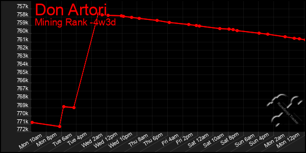 Last 31 Days Graph of Don Artori