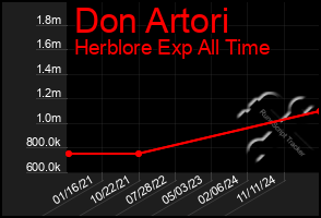 Total Graph of Don Artori