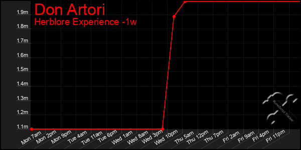 Last 7 Days Graph of Don Artori