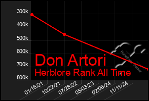 Total Graph of Don Artori