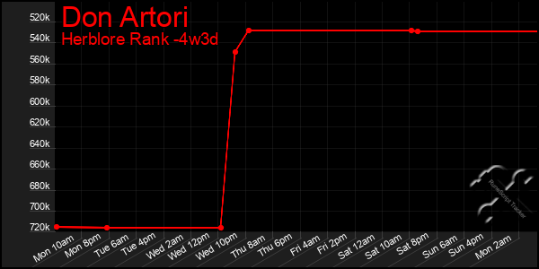 Last 31 Days Graph of Don Artori