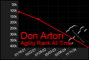 Total Graph of Don Artori