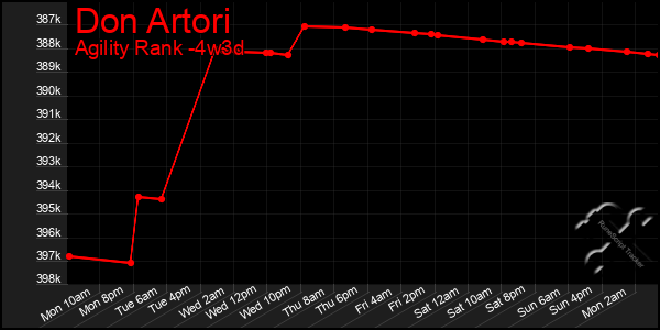 Last 31 Days Graph of Don Artori