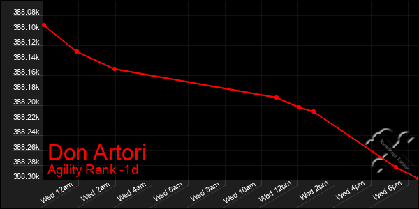 Last 24 Hours Graph of Don Artori