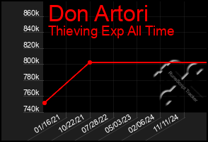 Total Graph of Don Artori