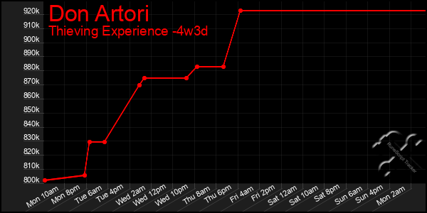 Last 31 Days Graph of Don Artori