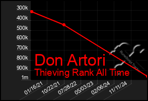 Total Graph of Don Artori