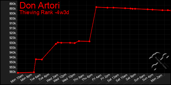 Last 31 Days Graph of Don Artori