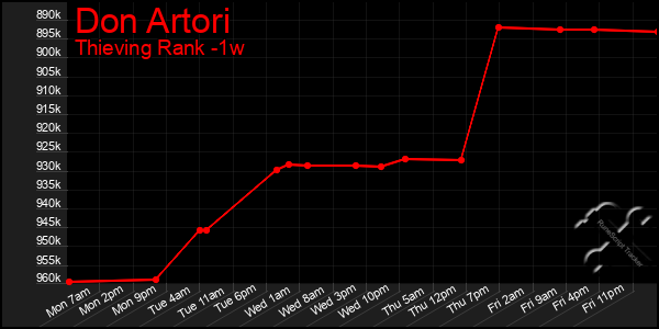 Last 7 Days Graph of Don Artori