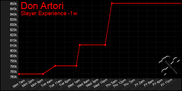 Last 7 Days Graph of Don Artori