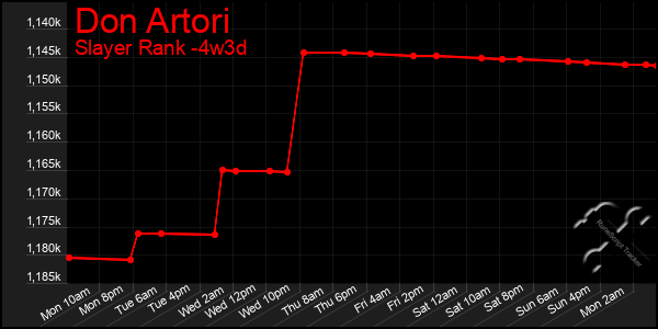 Last 31 Days Graph of Don Artori