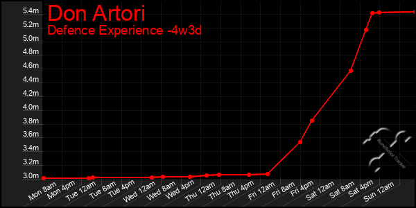 Last 31 Days Graph of Don Artori