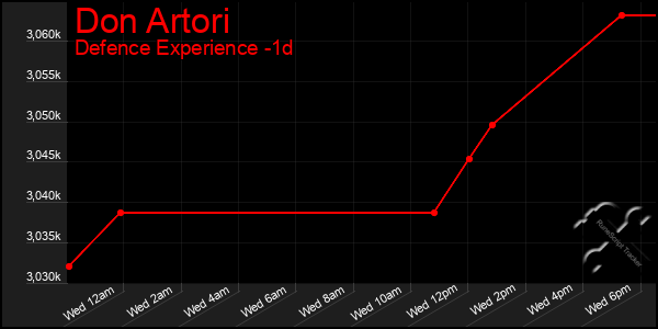 Last 24 Hours Graph of Don Artori