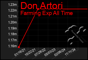 Total Graph of Don Artori
