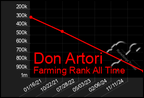 Total Graph of Don Artori