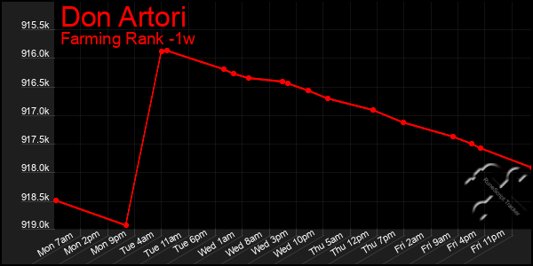 Last 7 Days Graph of Don Artori