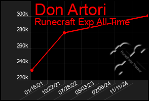 Total Graph of Don Artori