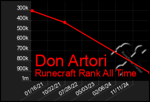 Total Graph of Don Artori