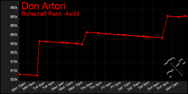Last 31 Days Graph of Don Artori