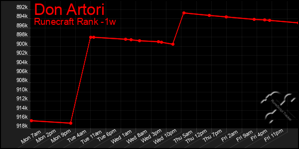 Last 7 Days Graph of Don Artori