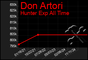 Total Graph of Don Artori