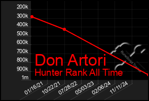 Total Graph of Don Artori