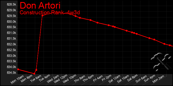 Last 31 Days Graph of Don Artori