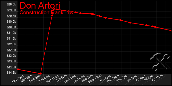 Last 7 Days Graph of Don Artori