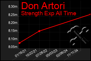 Total Graph of Don Artori