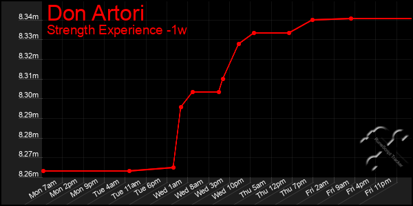 Last 7 Days Graph of Don Artori