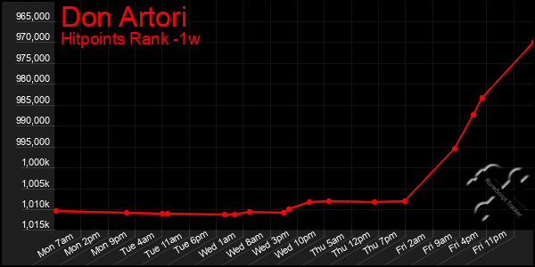 Last 7 Days Graph of Don Artori