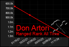 Total Graph of Don Artori