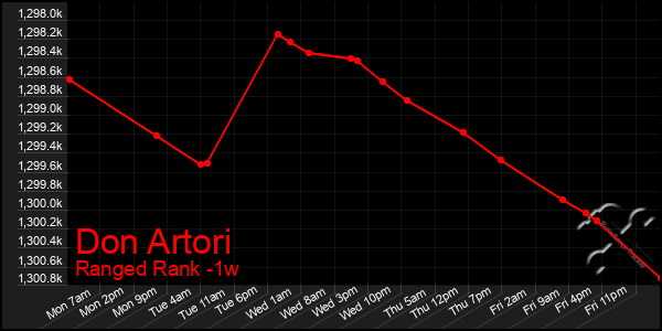 Last 7 Days Graph of Don Artori
